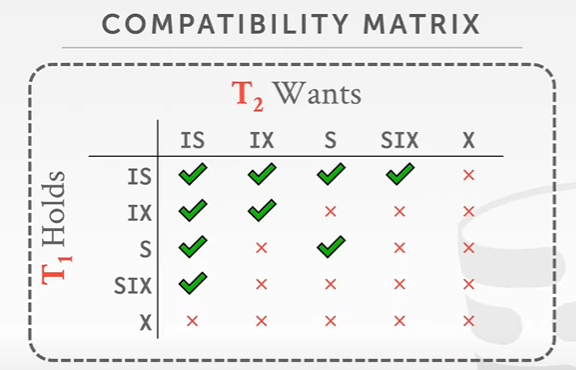 Database System: Two-Phase Locking Concurrency Control